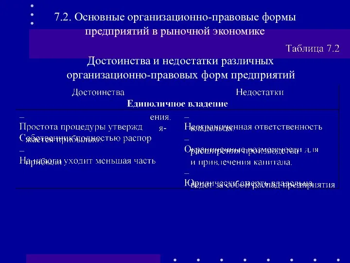 7.2. Основные организационно-правовые формы предприятий в рыночной экономике Достоинства и недостатки различных организационно-правовых форм предприятий