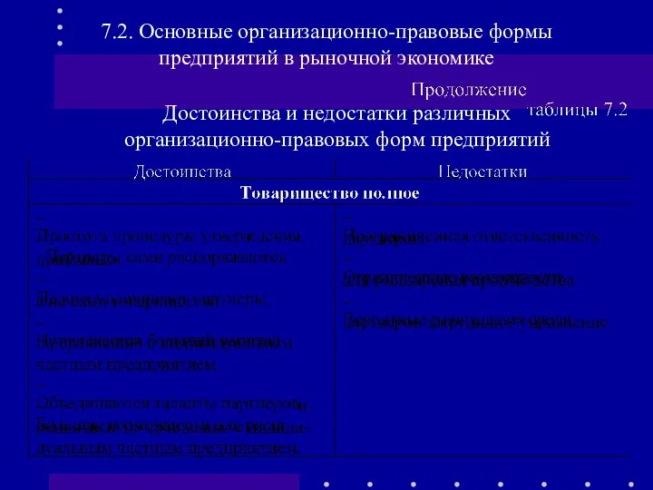 7.2. Основные организационно-правовые формы предприятий в рыночной экономике Достоинства и недостатки различных организационно-правовых форм предприятий