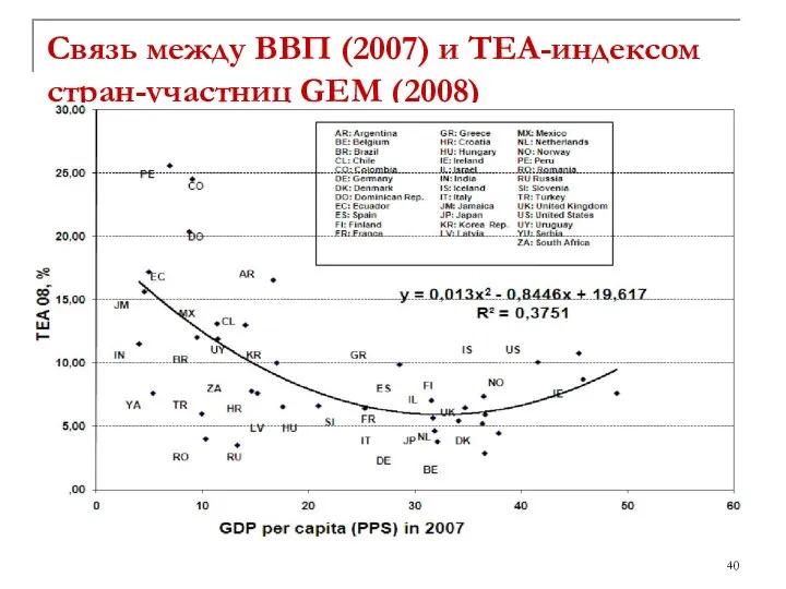 Связь между ВВП (2007) и TEA-индексом стран-участниц GEM (2008)