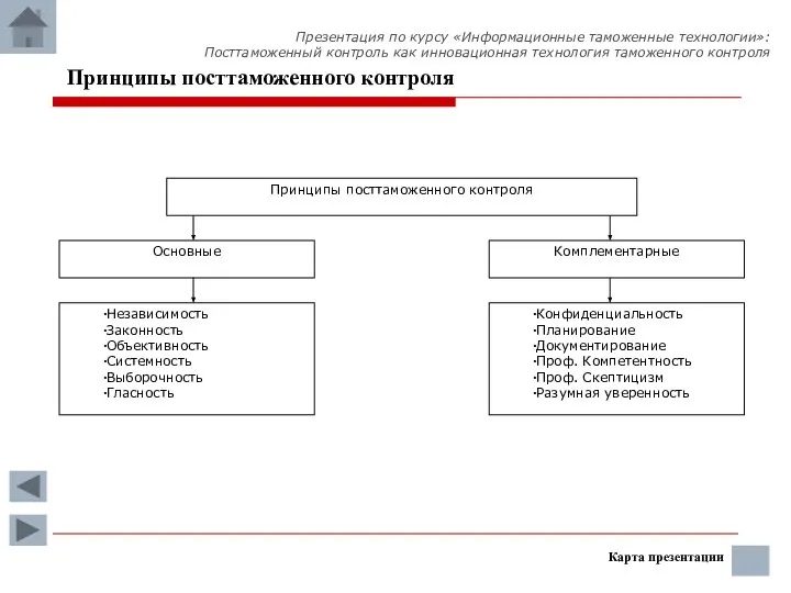 Принципы посттаможенного контроля Карта презентации Презентация по курсу «Информационные таможенные технологии»: