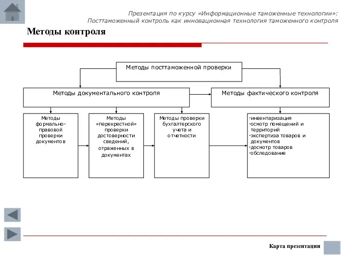 Методы контроля Карта презентации Презентация по курсу «Информационные таможенные технологии»: Посттаможенный