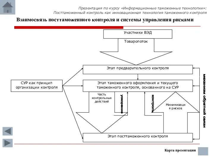 Взаимосвязь посттаможенного контроля и системы управления рисками Карта презентации Презентация по