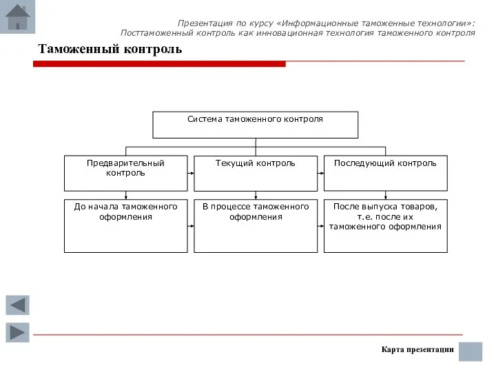 Карта презентации Таможенный контроль Презентация по курсу «Информационные таможенные технологии»: Посттаможенный