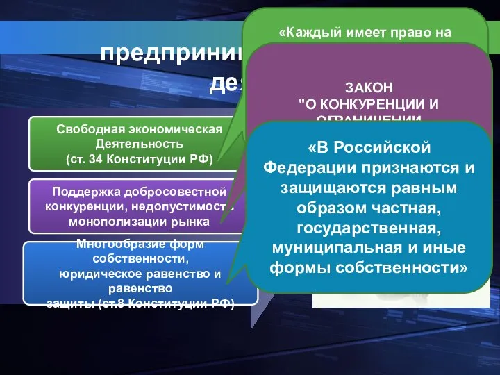 Принципы предпринимательской деятельности Свободная экономическая Деятельность (ст. 34 Конституции РФ) Поддержка