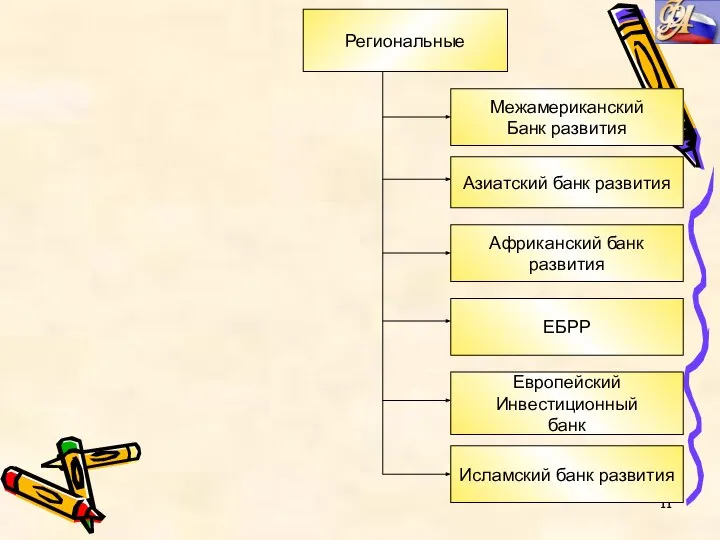 Региональные Межамериканский Банк развития Азиатский банк развития Африканский банк развития ЕБРР