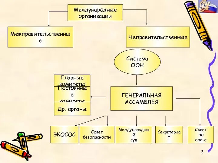 Международные организации Межправительственные Неправительственные Система ООН ГЕНЕРАЛЬНАЯ АССАМБЛЕЯ Главные комитеты Постоянные