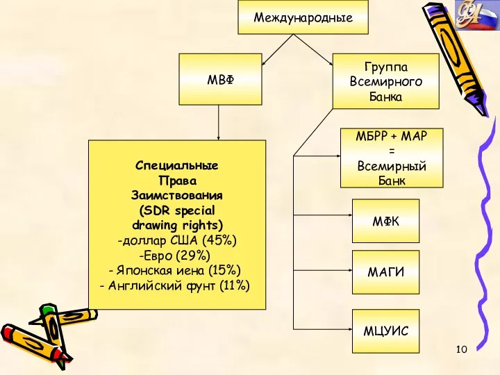 Международные МВФ Группа Всемирного Банка МБРР + МАР = Всемирный Банк