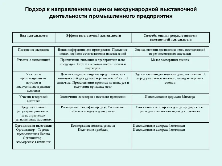 Подход к направлениям оценки международной выставочной деятельности промышленного предприятия