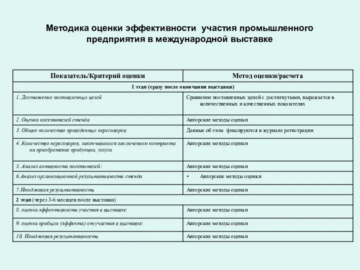 Методика оценки эффективности участия промышленного предприятия в международной выставке