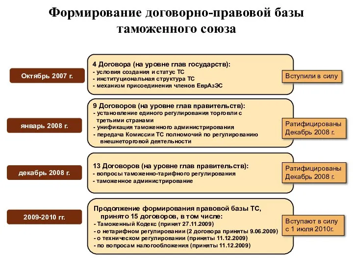 4 Договора (на уровне глав государств): - условия создания и статус