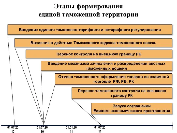 Введение единого таможенно-тарифного и нетарифного регулирования Введение в действие Таможенного кодекса