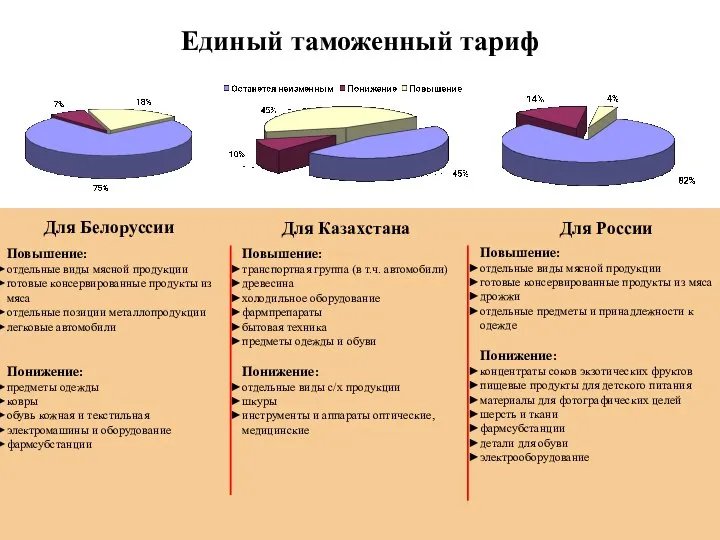 Единый таможенный тариф Для России Для Белоруссии Для Казахстана Повышение: отдельные