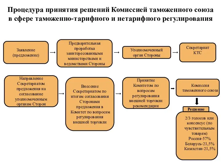 Процедура принятия решений Комиссией таможенного союза в сфере таможенно-тарифного и нетарифного