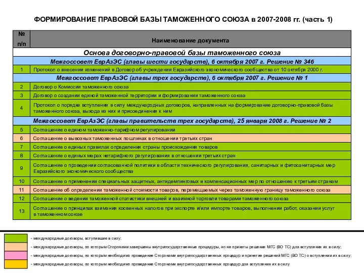 ФОРМИРОВАНИЕ ПРАВОВОЙ БАЗЫ ТАМОЖЕННОГО СОЮЗА в 2007-2008 гг. (часть 1) Наименование