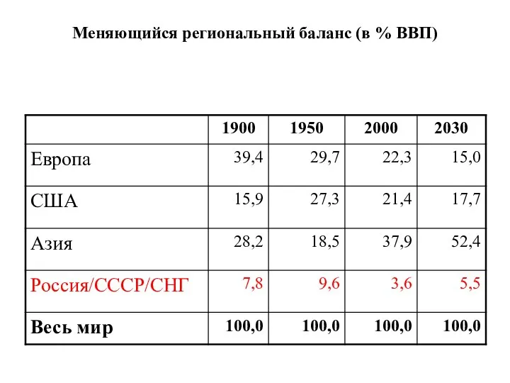 Меняющийся региональный баланс (в % ВВП)