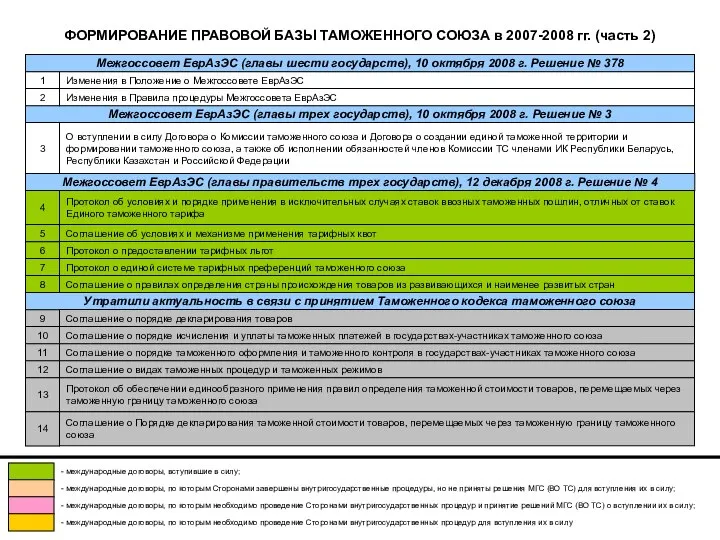 ФОРМИРОВАНИЕ ПРАВОВОЙ БАЗЫ ТАМОЖЕННОГО СОЮЗА в 2007-2008 гг. (часть 2) Межгоссовет