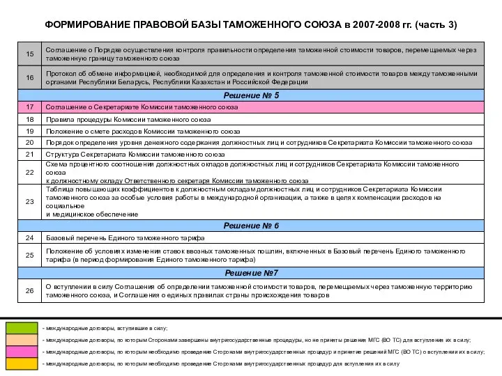 ФОРМИРОВАНИЕ ПРАВОВОЙ БАЗЫ ТАМОЖЕННОГО СОЮЗА в 2007-2008 гг. (часть 3) Соглашение