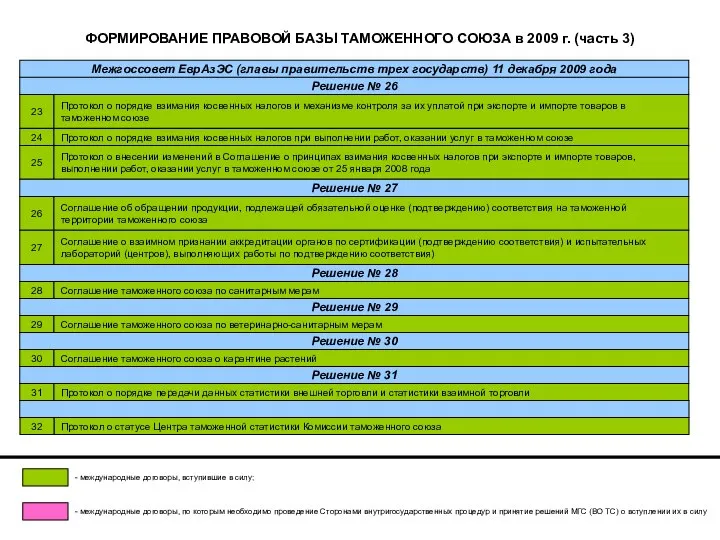 ФОРМИРОВАНИЕ ПРАВОВОЙ БАЗЫ ТАМОЖЕННОГО СОЮЗА в 2009 г. (часть 3) Протокол