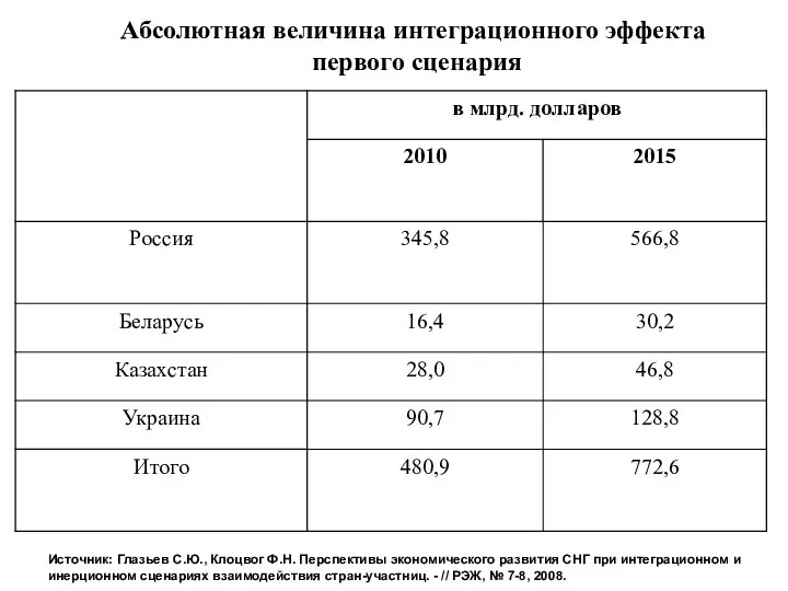 Абсолютная величина интеграционного эффекта первого сценария Источник: Глазьев С.Ю., Клоцвог Ф.Н.