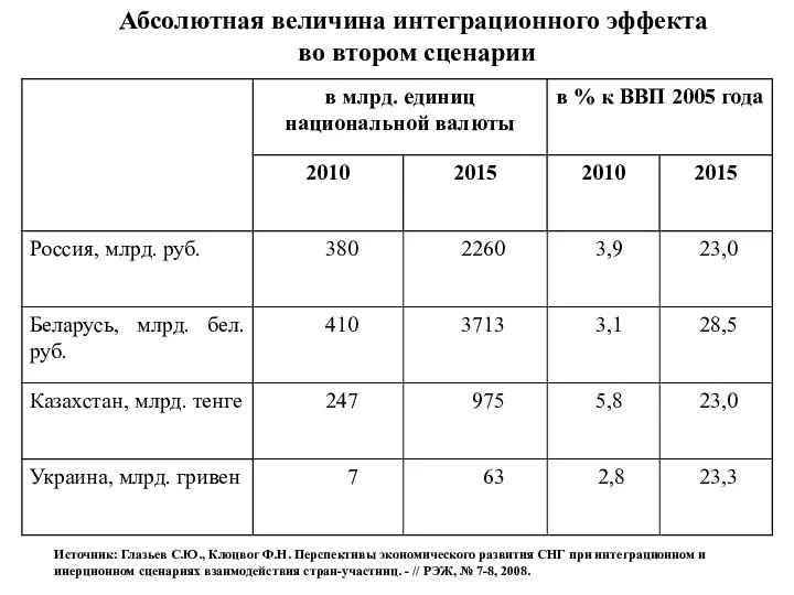 Абсолютная величина интеграционного эффекта во втором сценарии Источник: Глазьев С.Ю., Клоцвог