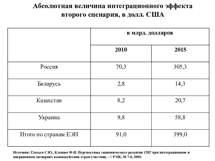 Абсолютная величина интеграционного эффекта второго сценария, в долл. США Источник: Глазьев