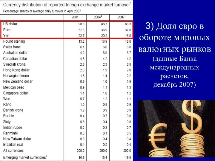 3) Доля евро в обороте мировых валютных рынков (данные Банка международных расчетов, декабрь 2007)