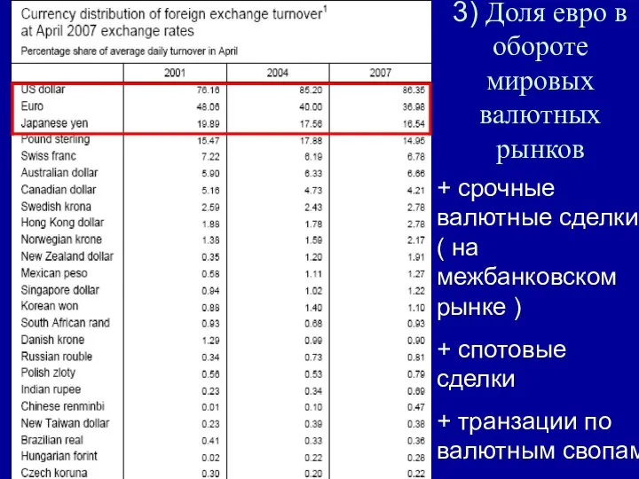 3) Доля евро в обороте мировых валютных рынков + срочные валютные