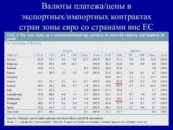 Валюты платежа/цены в экспортных/импортных контрактах стран зоны евро со странами вне ЕС