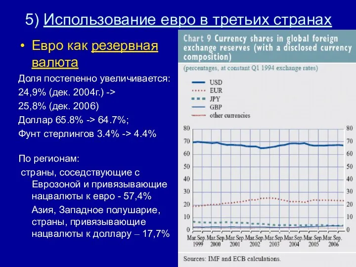 5) Использование евро в третьих странах Евро как резервная валюта Доля