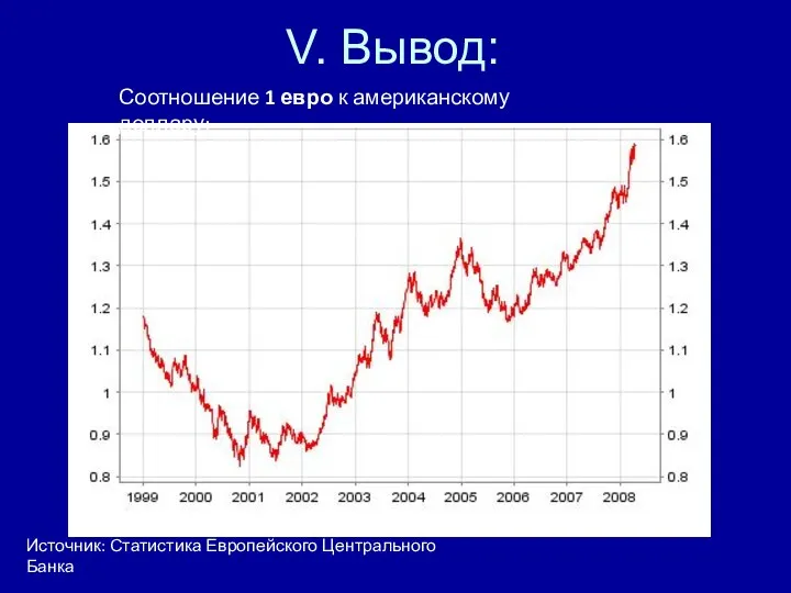 V. Вывод: Соотношение 1 евро к американскому доллару: Источник: Статистика Европейского Центрального Банка