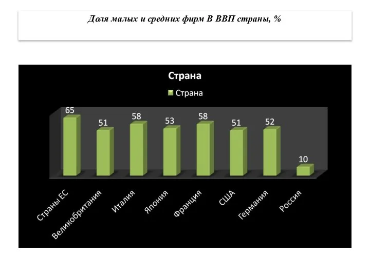 Доля малых и средних фирм В ВВП страны, %