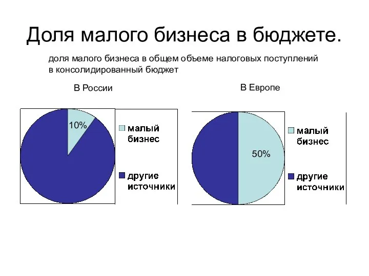 Доля малого бизнеса в бюджете. 10% 50% доля малого бизнеса в