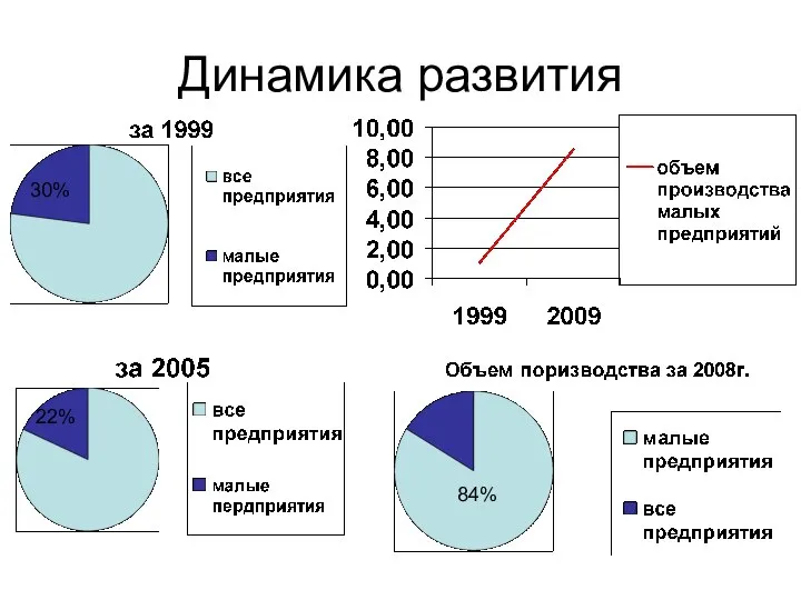 Динамика развития 30% 22% 84%