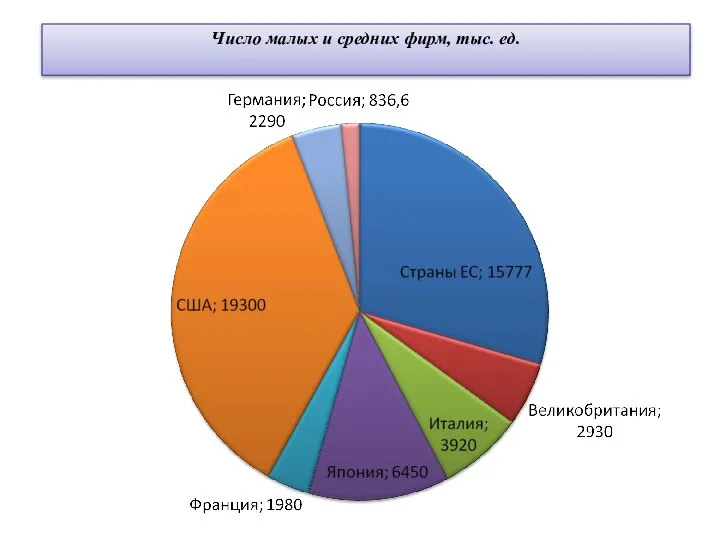 Число малых и средних фирм, тыс. ед.