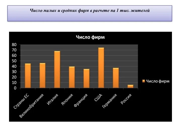 Число малых и средних фирм в расчете на 1 тыс. жителей