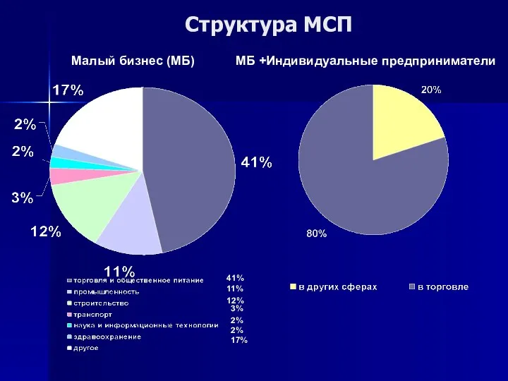 Структура МСП Малый бизнес (МБ) МБ +Индивидуальные предприниматели 41% 11% 12% 3% 2% 2% 17%