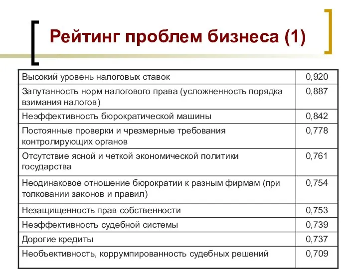 Рейтинг проблем бизнеса (1)