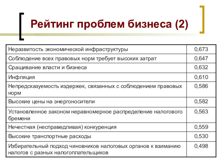 Рейтинг проблем бизнеса (2)