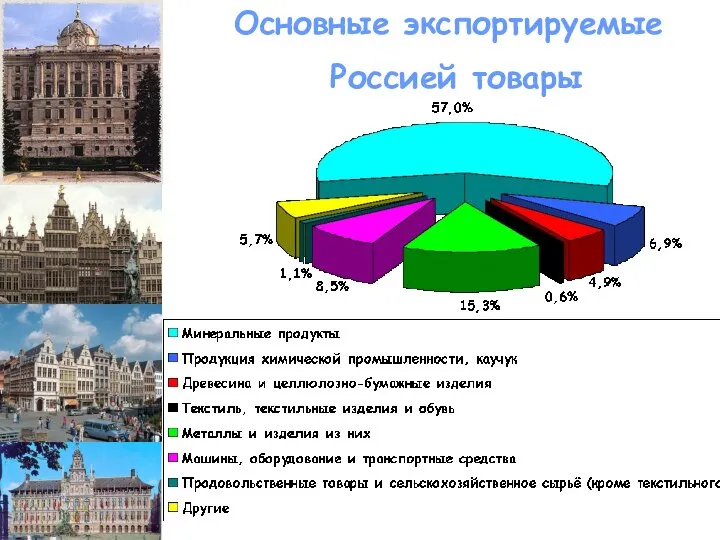 Основные экспортируемые Россией товары