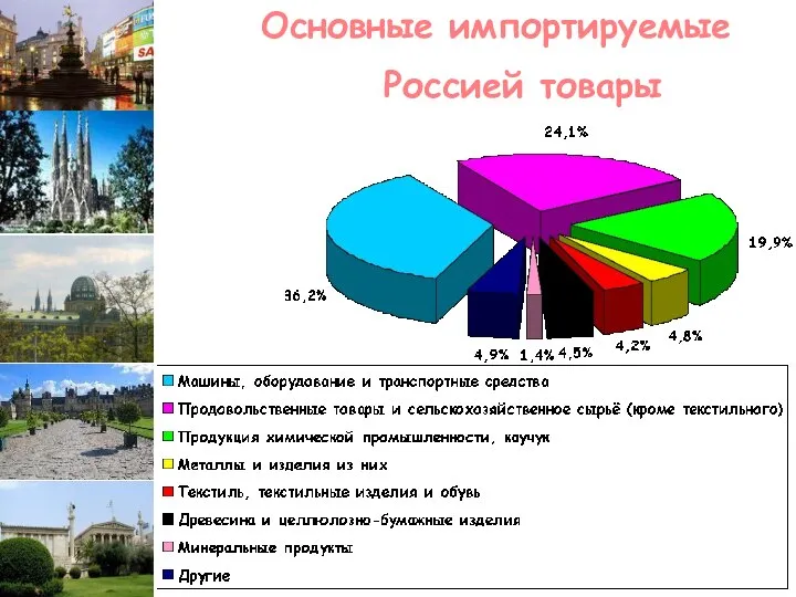 Основные импортируемые Россией товары