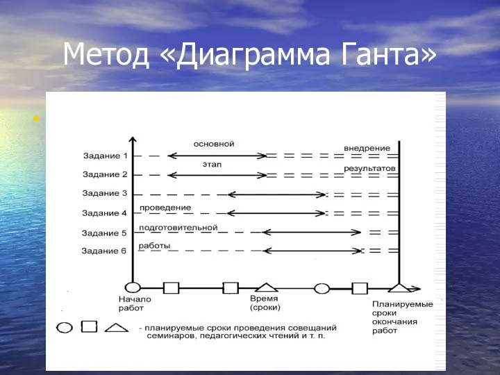 Метод «Диаграмма Ганта» Задачи