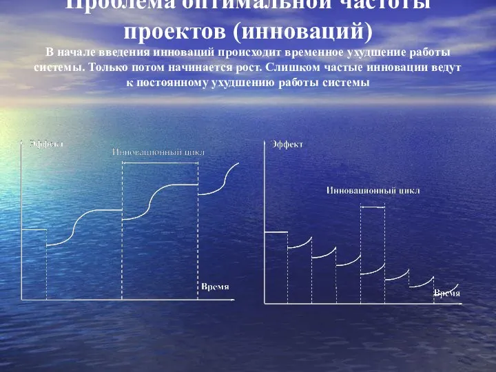 Проблема оптимальной частоты проектов (инноваций) В начале введения инноваций происходит временное