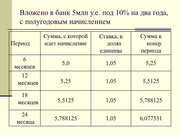 Вложено в банк 5млн у.е. под 10% на два года, с полугодовым начислением