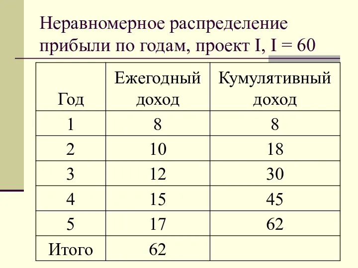 Неравномерное распределение прибыли по годам, проект I, I = 60