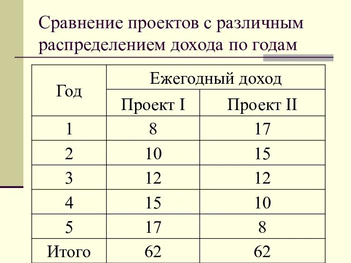 Сравнение проектов с различным распределением дохода по годам