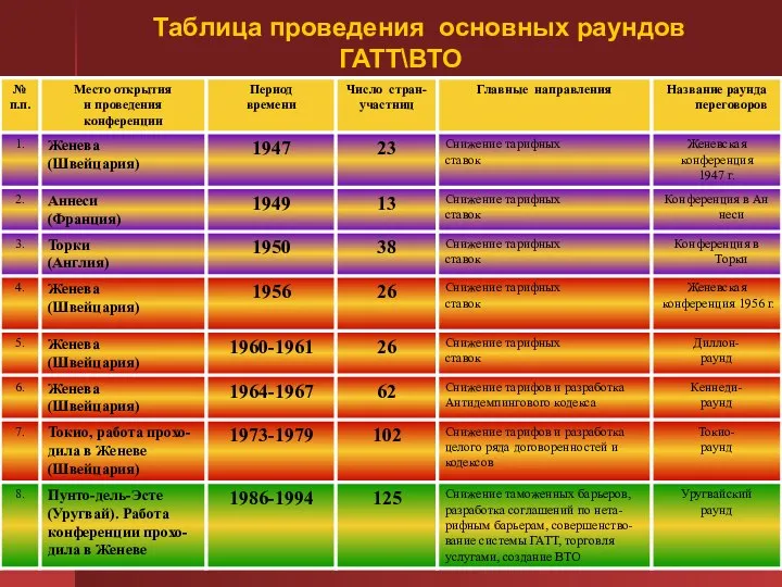 Таблица проведения основных раундов ГАТТ\ВТО