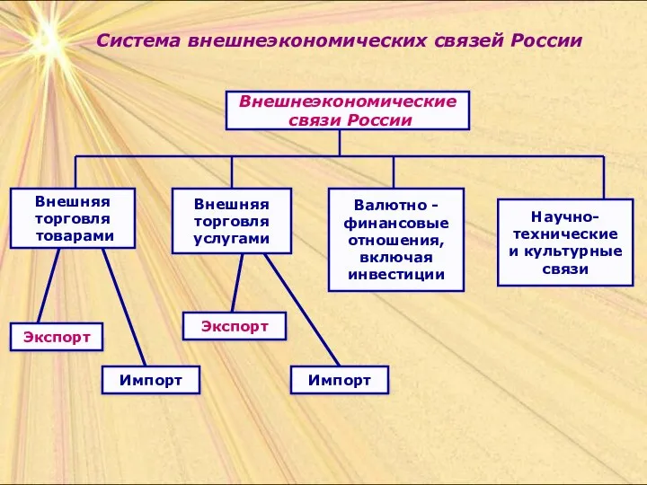 Система внешнеэкономических связей России Внешнеэкономические связи России Валютно - финансовые отношения,
