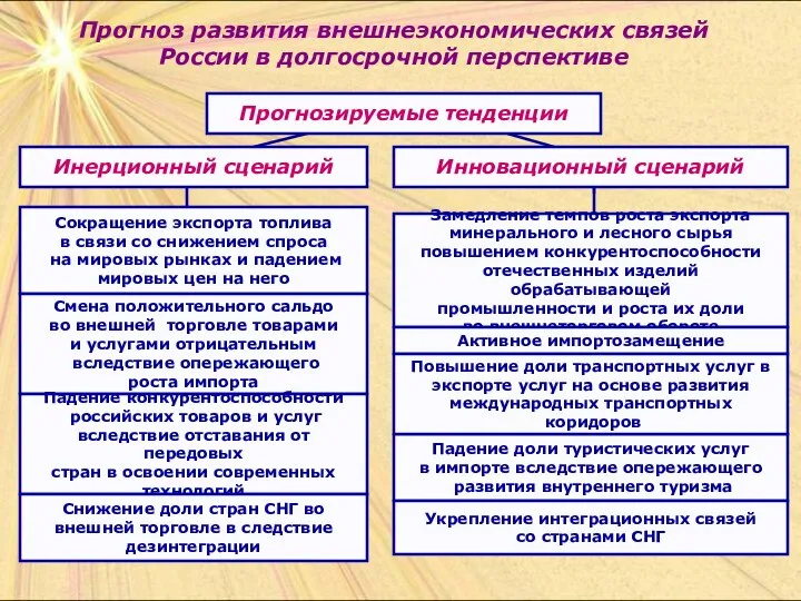 Прогноз развития внешнеэкономических связей России в долгосрочной перспективе Прогнозируемые тенденции Инерционный