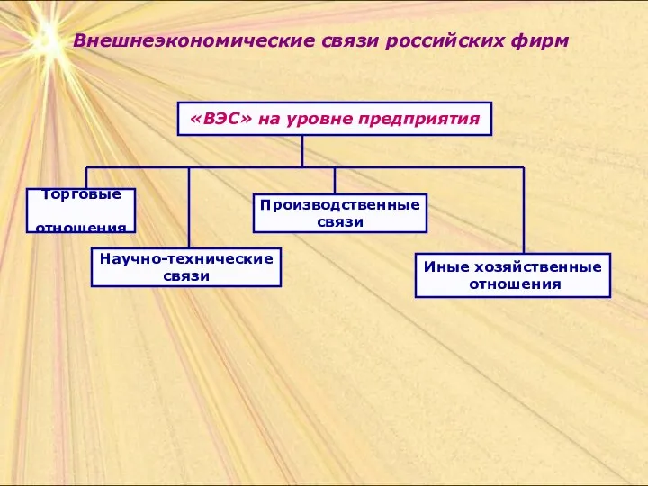 Внешнеэкономические связи российских фирм «ВЭС» на уровне предприятия Иные хозяйственные отношения