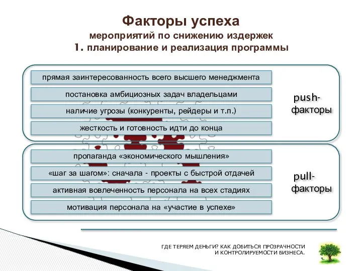 push- факторы Факторы успеха мероприятий по снижению издержек 1. планирование и